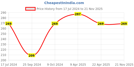myntra.com LOVE EARTH Multipot Creamy Matte Lip-Cheek-Eyelid Tint 8 g - Never Look Back love earth Price History Graph from 17 Jul 2024 to 21 Nov 2025