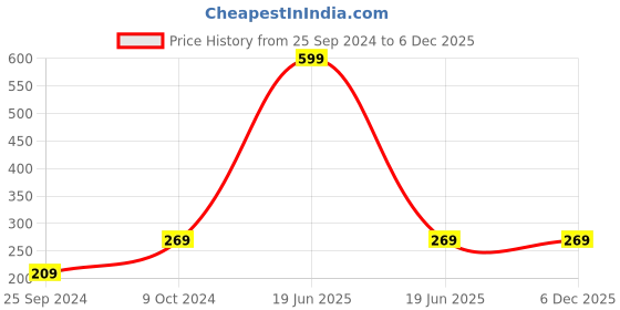 myntra.com LOVE EARTH Multipot Creamy Matte Lip-Cheek-Eyelid Tint 8 g - Never Say Never love earth Price History Graph from 25 Sep 2024 to 6 Dec 2025
