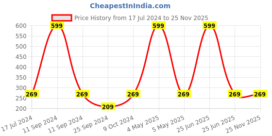 myntra.com LOVE EARTH Multipot Creamy Matte Lip-Cheek-Eyelid Tint 8 g - Pink From Inside love earth Price History Graph from 17 Jul 2024 to 24 Nov 2025