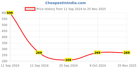 myntra.com LOVE EARTH Multipot Creamy Matte Lip-Cheek-Eyelid Tint 8 g - You Go Girl love earth Price History Graph from 11 Sep 2024 to 24 Nov 2025
