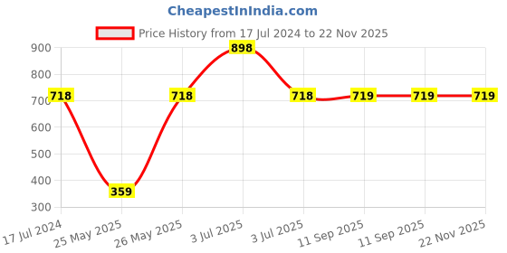 myntra.com LOVE EARTH Multipot Lip-Cheek-Eyelid Tint 8g & Rajni Gandha Face Toner 100ml love earth Price History Graph from 17 Jul 2024 to 22 Nov 2025