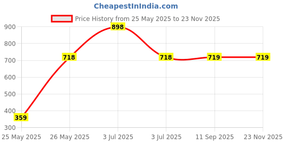 myntra.com LOVE EARTH Multipot Lip-Cheek-Eyelid Tint 8g & Rajni Gandha Face Toner 100ml love earth Price History Graph from 25 May 2025 to 22 Nov 2025