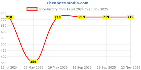 myntra.com LOVE EARTH Multipot Lip-Cheek-Eyelid Tint 8g & Rajni Gandha Face Toner 100ml love earth Price History Graph from 17 Jul 2024 to 23 Nov 2025