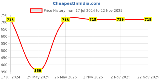 myntra.com LOVE EARTH Multipot Lip-Cheek-Eyelid Tint 8g & Rajni Gandha Face Toner 100ml love earth Price History Graph from 17 Jul 2024 to 22 Nov 2025