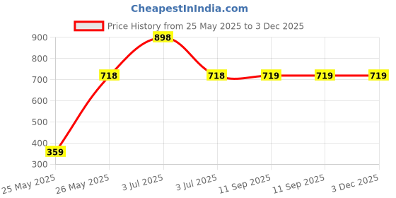 myntra.com LOVE EARTH Multipot Lip-Cheek-Eyelid Tint 8g & Vitamin C Toner 100ml love earth Price History Graph from 25 May 2025 to 3 Dec 2025