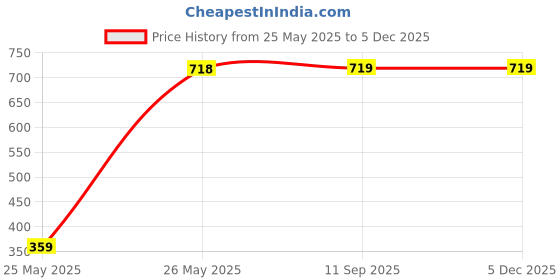 myntra.com LOVE EARTH Multipot Lip-Cheek-Eyelid Tint 8g & Vitamin C Toner 100ml love earth Price History Graph from 25 May 2025 to 3 Dec 2025