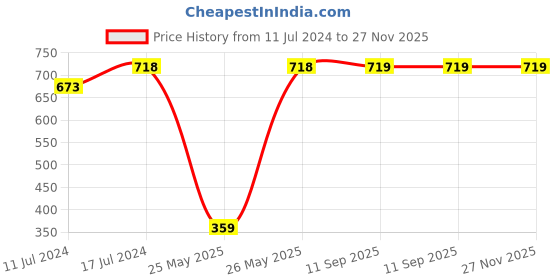 myntra.com LOVE EARTH Multipot Lip-Cheek-Eyelid Tint 8g & Vitamin C Toner 100ml love earth Price History Graph from 11 Jul 2024 to 26 Nov 2025