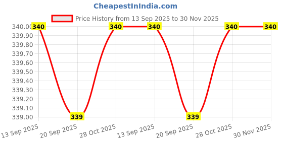 myntra.com LOVE EARTH No Foam Vegan Face Wash For Sensitive Skin with Aloe Vera & Green Tea - 100 ml love earth Price History Graph from 13 Sep 2025 to 30 Nov 2025
