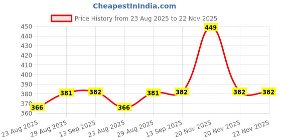myntra.com LOVE EARTH Organic Red Onion Shampoo with Reetha & Aloe Vera Extract 200 ml love earth Price History Graph from 23 Aug 2025 to 22 Nov 2025