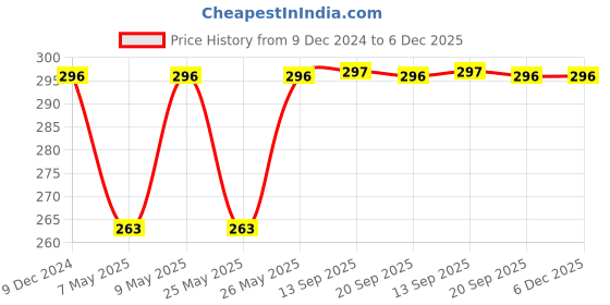 myntra.com LOVE EARTH Satin Matte Lipstick Enriched With Almond Oil & Vitamin E- 3.5 g- Maple Syrup love earth Price History Graph from 9 Dec 2024 to 6 Dec 2025