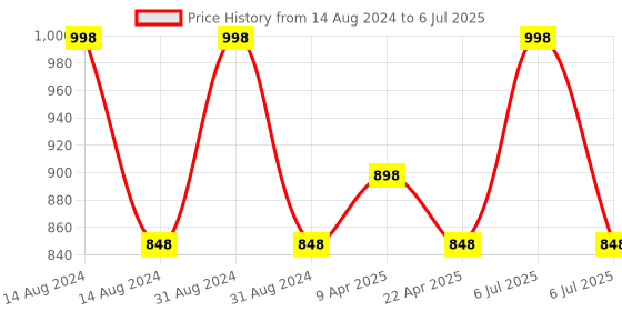 myntra.com LOVE EARTH Set Of 2 Coffee Body Scrub & Cocoa Body Butter Set - 100g each love earth Price History Graph from 14 Aug 2024 to 6 Jul 2025