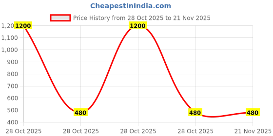 myntra.com LOVE EARTH Set of 2 Creamy Matte Lip & Cheek Tint 8 g Each - Sieze The Day & Never Look Back love earth Price History Graph from 28 Oct 2025 to 21 Nov 2025