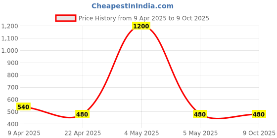 myntra.com LOVE EARTH Set of 2 Creamy Matte Lip & Cheek Tint 8 g Each - Watch Me Slay & Be The Change love earth Price History Graph from 9 Apr 2025 to 9 Oct 2025