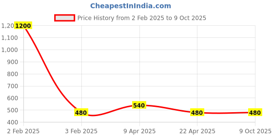 myntra.com LOVE EARTH Set of 2 Creamy Matte Lip & Cheek Tint 8 g Each - Watch Me Slay & Never Look Back love earth Price History Graph from 2 Feb 2025 to 8 Oct 2025