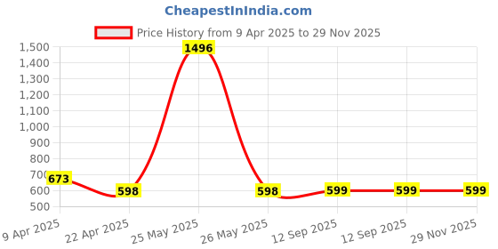 myntra.com LOVE EARTH Set Of 2 Liquid Mousse Matte Lipstick - 6ml-Lip Tint & Cheek Tint Multipot - 8g love earth Price History Graph from 9 Apr 2025 to 29 Nov 2025