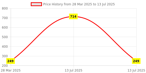 myntra.com LOVE EARTH Set Of 3 Liquid Lipstick - 2 ml Each - Appletini- Bottomless Mimosas- Holiday love earth Price History Graph from 28 Mar 2025 to 13 Jul 2025
