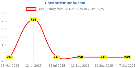 myntra.com LOVE EARTH Set Of 3 Liquid Lipstick- 2 ml Each- Appletini- Bottomless Mimosas- Holiday love earth Price History Graph from 28 Mar 2025 to 7 Oct 2025