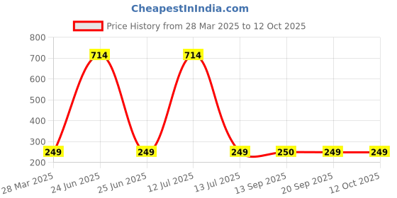 myntra.com LOVE EARTH Set Of 3 Liquid Lipstick- 2 ml Each-Citrus Cosmo- Hanky Panky- Spicy Sangria love earth Price History Graph from 28 Mar 2025 to 11 Oct 2025