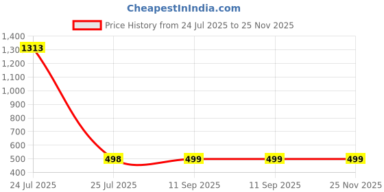 myntra.com LOVE EARTH Set of 3 Liquid Mousse Matte Lipstick - Pinks & 1 Lip&Cheek Tint love earth Price History Graph from 24 Jul 2025 to 25 Nov 2025