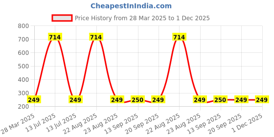 myntra.com LOVE EARTH Set Of 3 LiquidLipstick - 2 ml Each - Bloody Mary- Spicy Sangria- Sea Breeze love earth Price History Graph from 28 Mar 2025 to 30 Nov 2025