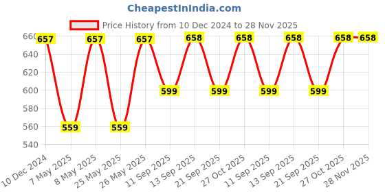 myntra.com LOVE EARTH Set Of 9 Satin Matte Lipstick-Nutella-Caramel-Glucose-Jaggery-Honey-Jam-Sugar love earth Price History Graph from 10 Dec 2024 to 27 Nov 2025