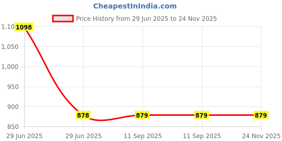 myntra.com LOVE EARTH Set of Charcoal Peel Off Mask 50 g + Vitamin C & Glutathione Cream Scrub 50g love earth Price History Graph from 29 Jun 2025 to 24 Nov 2025