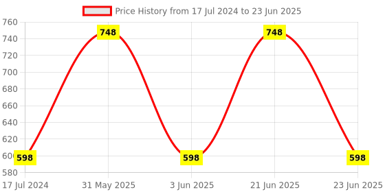 myntra.com LOVE EARTH Set of Green Tea Toner 100 ml + 24K Gold Oil Control Moisturizing Gel 50 g love earth Price History Graph from 17 Jul 2024 to 23 Jun 2025