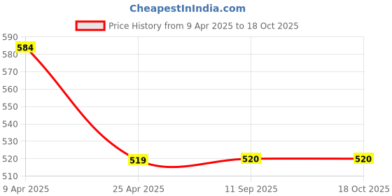 myntra.com LOVE EARTH Set of Kiss And Tell Multipot 8g + Gloss It Up Lip Gloss 3ml love earth Price History Graph from 9 Apr 2025 to 17 Oct 2025