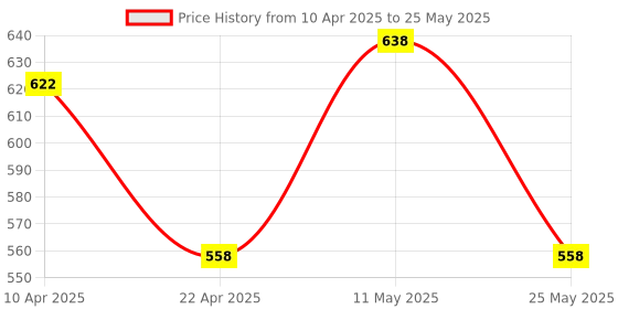 myntra.com LOVE EARTH Set of Liquid Mousse Matte Lipstick 6 ml & Gloss It Up Lip Gloss 3ml love earth Price History Graph from 10 Apr 2025 to 25 May 2025