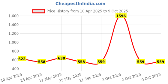 myntra.com LOVE EARTH Set of Liquid Mousse Matte Lipstick 6 ml & Gloss It Up Lip Gloss 3ml love earth Price History Graph from 10 Apr 2025 to 8 Oct 2025