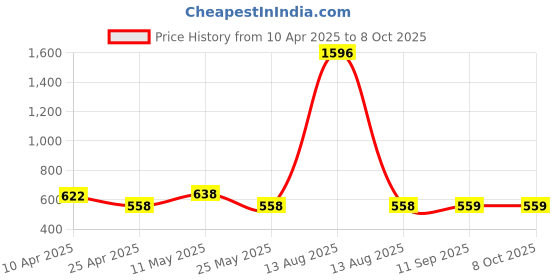 myntra.com LOVE EARTH Set of Liquid Mousse Matte Lipstick 6 ml & Gloss It Up Lip Gloss 3ml love earth Price History Graph from 10 Apr 2025 to 8 Oct 2025