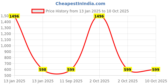 myntra.com LOVE EARTH Set of Liquid Mousse Matte Lipstick 6 ml + Never Look Back Multipot 8 g love earth Price History Graph from 13 Jan 2025 to 10 Oct 2025