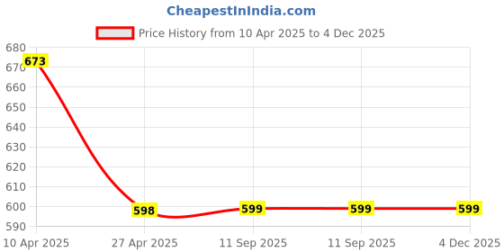 myntra.com LOVE EARTH Set of Liquid Mousse Matte Lipstick 6 ml + Never Say Never Multipot 8 g love earth Price History Graph from 10 Apr 2025 to 4 Dec 2025