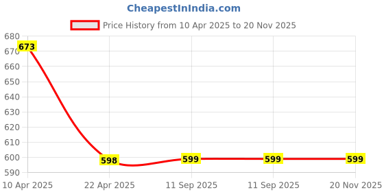 myntra.com LOVE EARTH Set of Liquid Mousse Matte Lipstick 6 ml + Pink From Inside Multipot 8 g love earth Price History Graph from 10 Apr 2025 to 20 Nov 2025