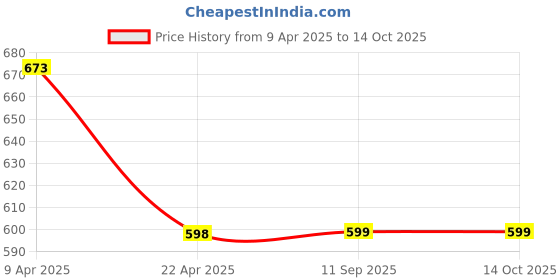 myntra.com LOVE EARTH Set of Liquid Mousse Matte Lipstick 6 ml + Watch Me Slay Multipot 8 g love earth Price History Graph from 9 Apr 2025 to 14 Oct 2025