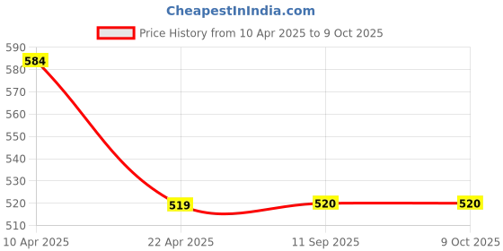 myntra.com LOVE EARTH Set of Never Look Back Multipot 8g + Gloss It Up Lip Gloss 3ml love earth Price History Graph from 10 Apr 2025 to 8 Oct 2025