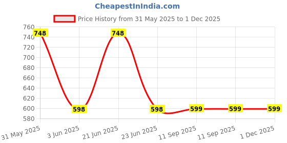 myntra.com LOVE EARTH Set of Rajni Gandha Toner Face Mist 100 ml + 24K Gold Moisturizing Gel 50 g love earth Price History Graph from 31 May 2025 to 30 Nov 2025