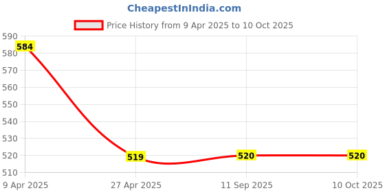 myntra.com LOVE EARTH Set of Seize The Day Multipot 8g + Gloss It Up Lip Gloss 3ml love earth Price History Graph from 9 Apr 2025 to 10 Oct 2025