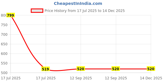 myntra.com LOVE EARTH Vitamin C Serum 30 ml love earth Price History Graph from 17 Jul 2025 to 14 Dec 2025