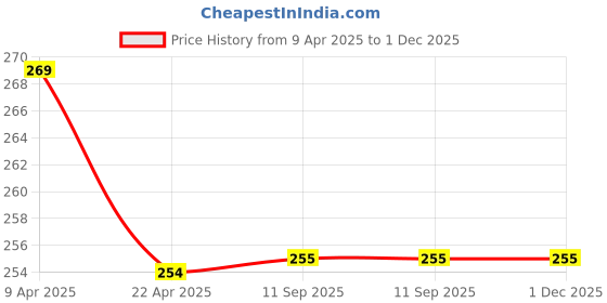 myntra.com LOVE EARTH Vitamin C Toner with Niacinamide for Even Skin Tone - 100 ml love earth Price History Graph from 9 Apr 2025 to 30 Nov 2025