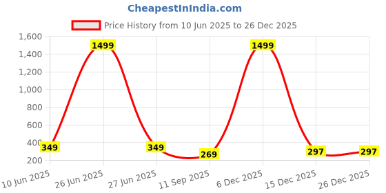 myntra.com Love Maker Blue Net Baby Dolls love maker Price History Graph from 10 Jun 2025 to 26 Dec 2025