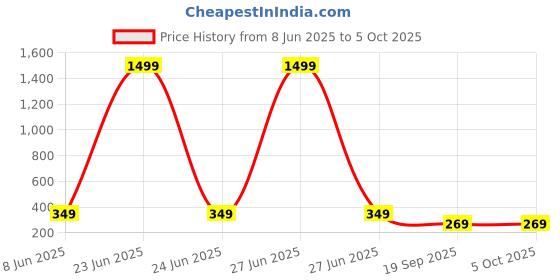 myntra.com Love Maker Green Net Baby Dolls love maker Price History Graph from 8 Jun 2025 to 4 Oct 2025