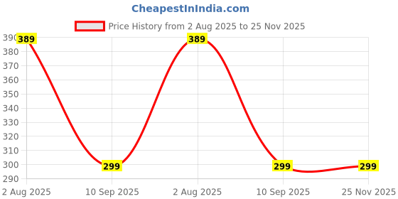 myntra.com Love Maker Green Net Baby Dolls love maker Price History Graph from 2 Aug 2025 to 25 Nov 2025