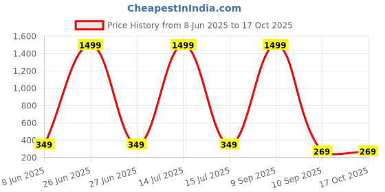 myntra.com Love Maker Maroon Net Baby Dolls love maker Price History Graph from 8 Jun 2025 to 16 Oct 2025