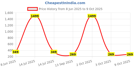 myntra.com Love Maker Maroon Net Baby Dolls love maker Price History Graph from 8 Jun 2025 to 8 Oct 2025