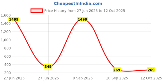 myntra.com Love Maker Net Baby Doll love maker Price History Graph from 27 Jun 2025 to 12 Oct 2025