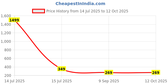 myntra.com Love Maker Net Baby Doll love maker Price History Graph from 14 Jul 2025 to 12 Oct 2025