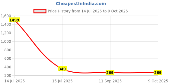 myntra.com Love Maker Net Baby Doll love maker Price History Graph from 14 Jul 2025 to 8 Oct 2025