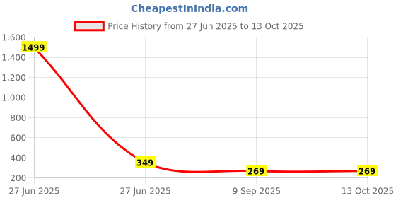 myntra.com Love Maker Net Baby Doll love maker Price History Graph from 27 Jun 2025 to 13 Oct 2025
