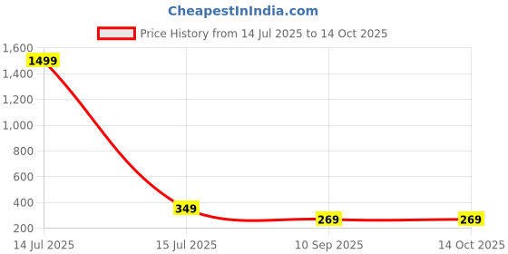 myntra.com Love Maker Net Baby Doll love maker Price History Graph from 14 Jul 2025 to 14 Oct 2025